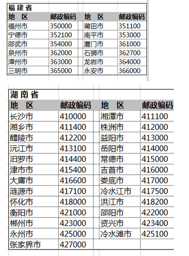 各地区的邮政编号是多少？