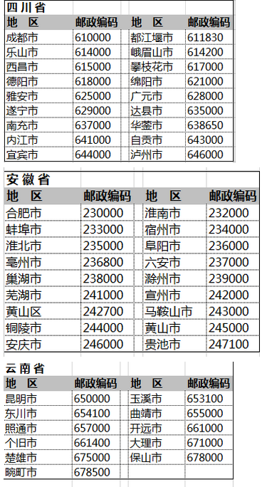 各地区的邮政编号是多少？