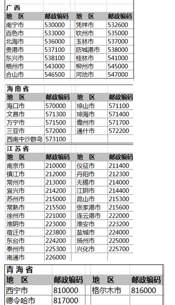 各地区的邮政编号是多少？