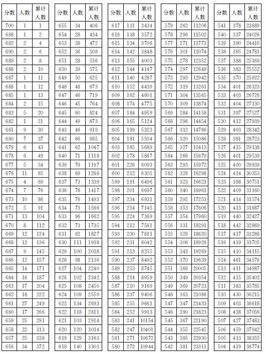 2014福建高考成绩对应的排名。