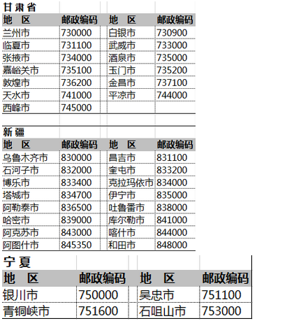 各地区的邮政编号是多少？