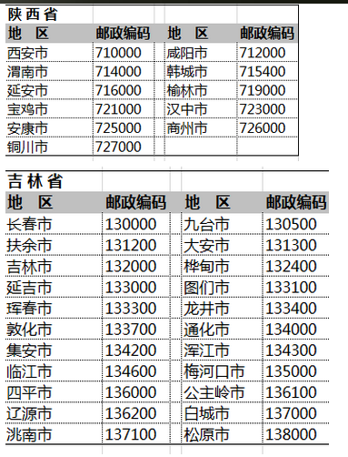 各地区的邮政编号是多少？