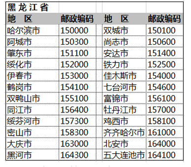 各地区的邮政编号是多少？