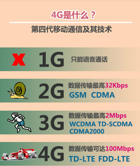 3G和4G的区别是什么?