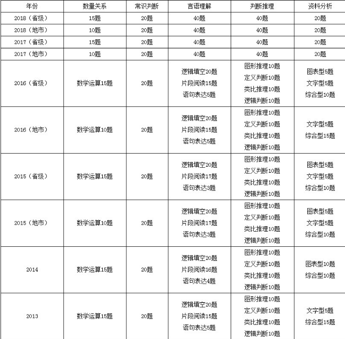 2022年国家公务员考试报名时间是什么时候？