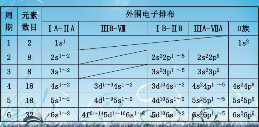 外围电子排布式是什么？