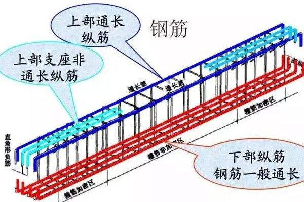 架却医货感顺常存单力筋与通长筋的区别在哪？附图