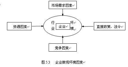 对行业环境的分来自析包括5个方面哪五个方面