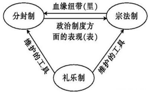 宗法制的作用