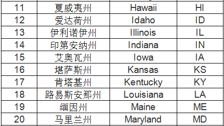 美国各州的缩写是什么？