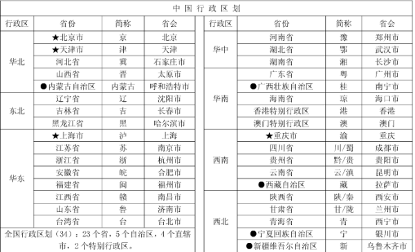 全国来自各个省会得全部城市名称