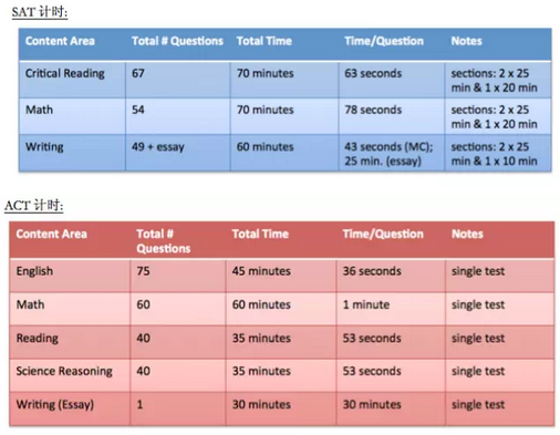 ACT考试的SAT和ACT区别