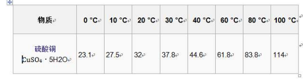 硫酸铜的溶解度是假烟死多少？
