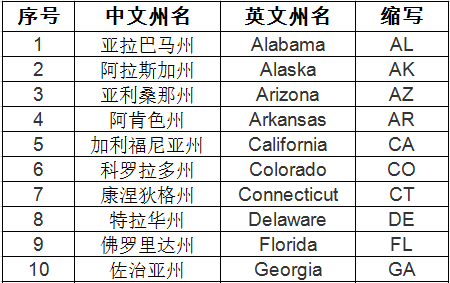 美国各州的缩写是什么？