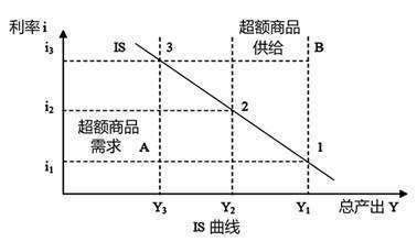 IS曲线推导