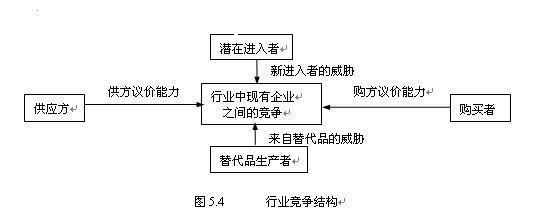 对行业环境的分来自析包括5个方面哪五个方面