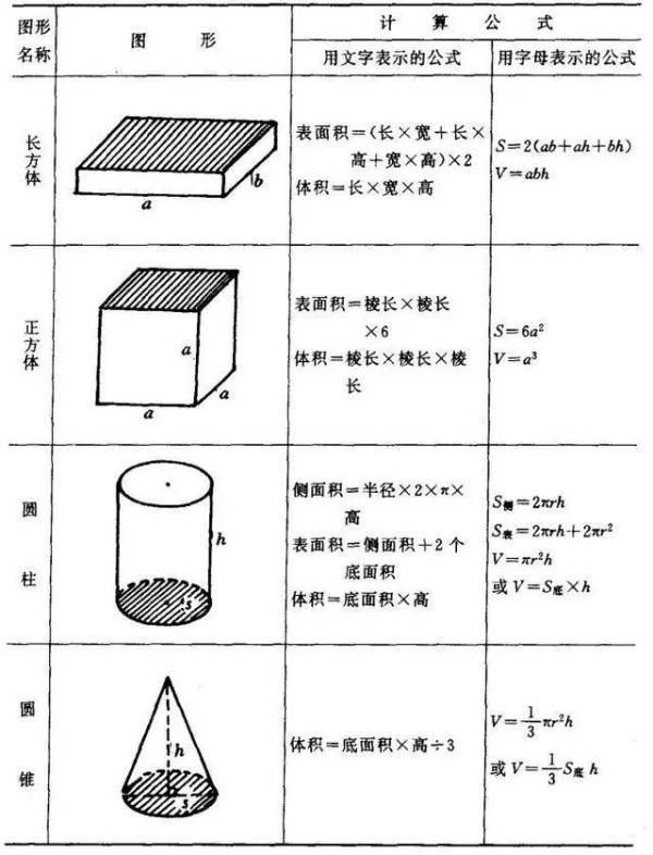 所有来自图形的周长和面积的公式