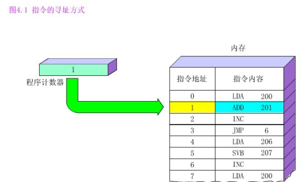 指令系统中采用不同寻址方式的主要目来自的是什么？