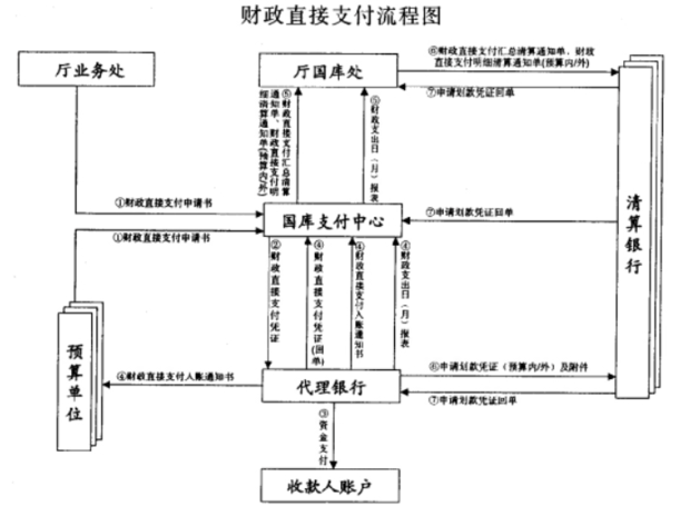 财政直接支付会计分录处理